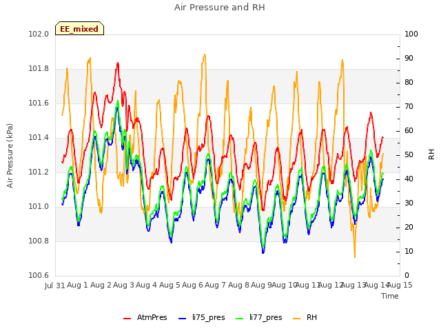 plot of Air Pressure and RH