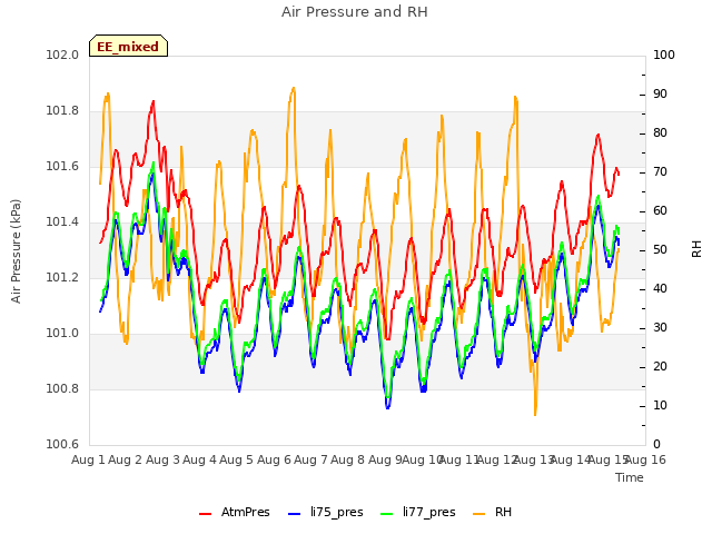 plot of Air Pressure and RH