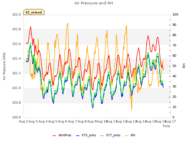 plot of Air Pressure and RH