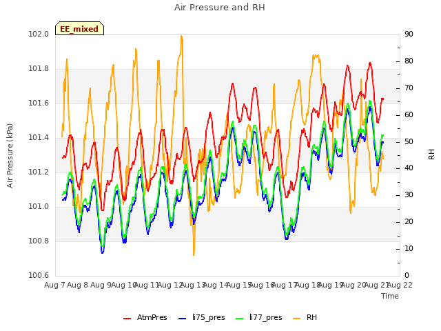 plot of Air Pressure and RH