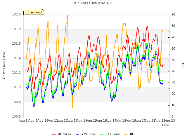 plot of Air Pressure and RH