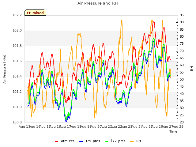 plot of Air Pressure and RH