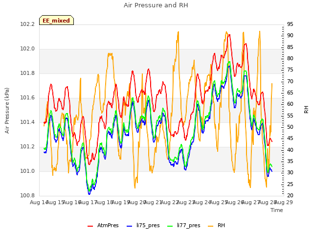 plot of Air Pressure and RH