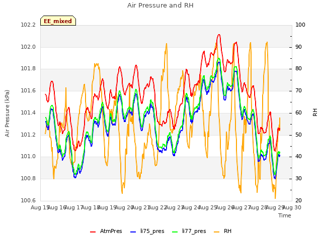 plot of Air Pressure and RH