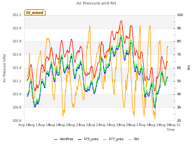 plot of Air Pressure and RH