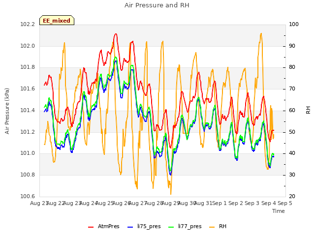 plot of Air Pressure and RH