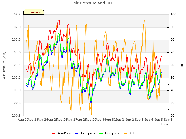 plot of Air Pressure and RH