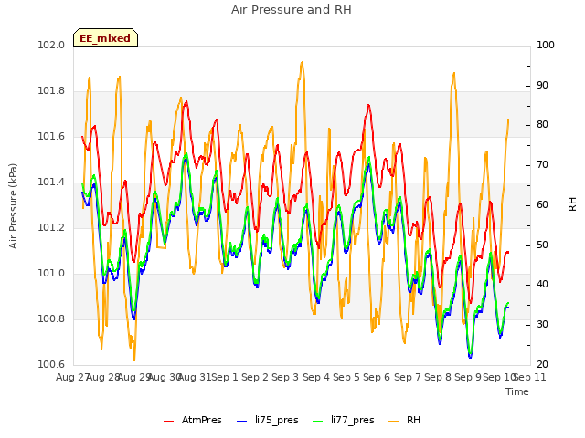 plot of Air Pressure and RH