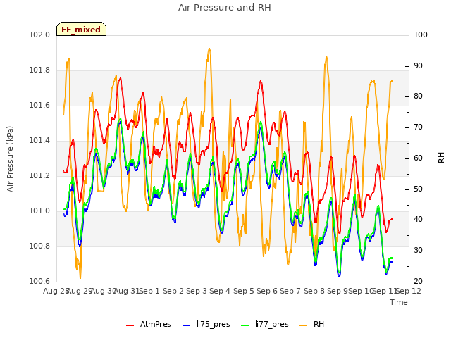 plot of Air Pressure and RH