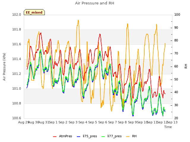 plot of Air Pressure and RH