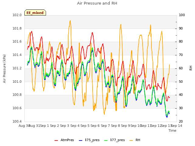 plot of Air Pressure and RH