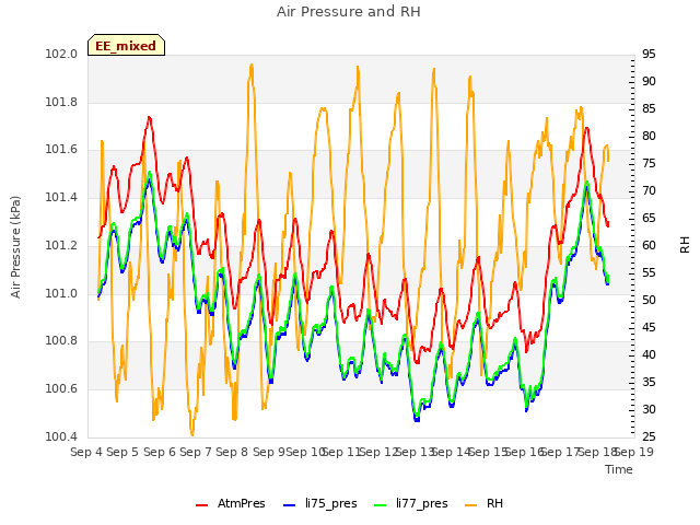 plot of Air Pressure and RH