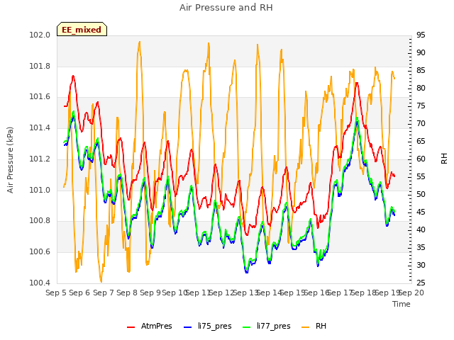 plot of Air Pressure and RH