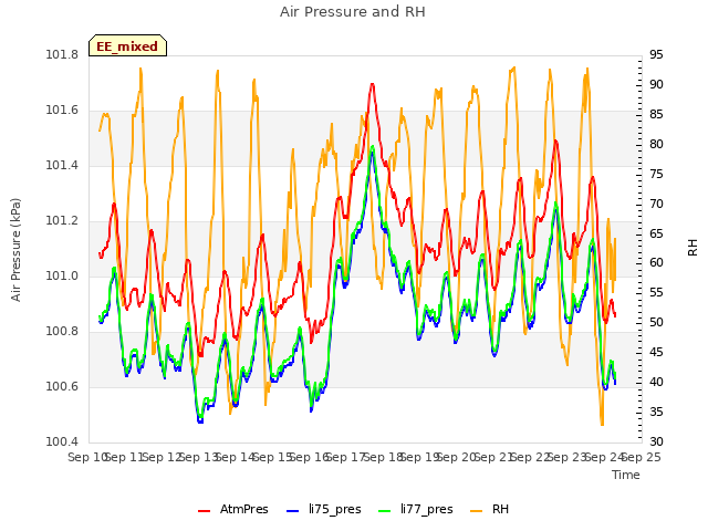 plot of Air Pressure and RH