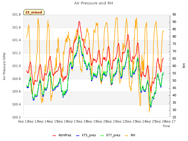 plot of Air Pressure and RH