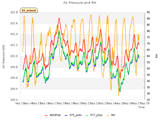 plot of Air Pressure and RH