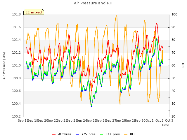 plot of Air Pressure and RH