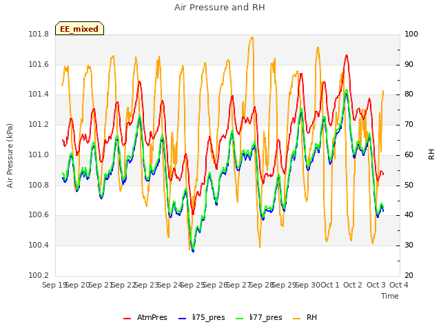 plot of Air Pressure and RH