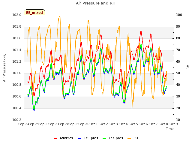 plot of Air Pressure and RH