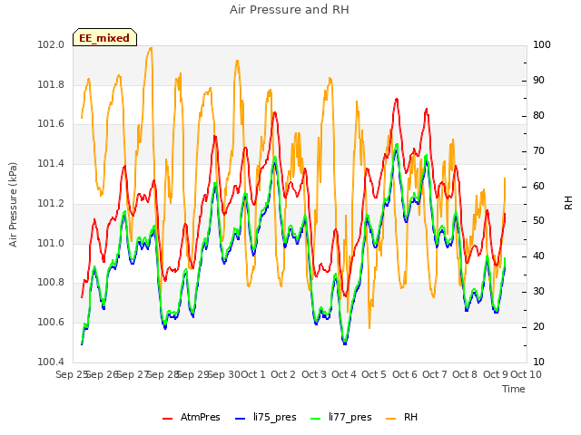 plot of Air Pressure and RH