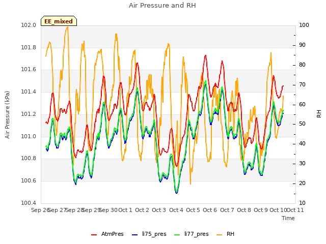 plot of Air Pressure and RH