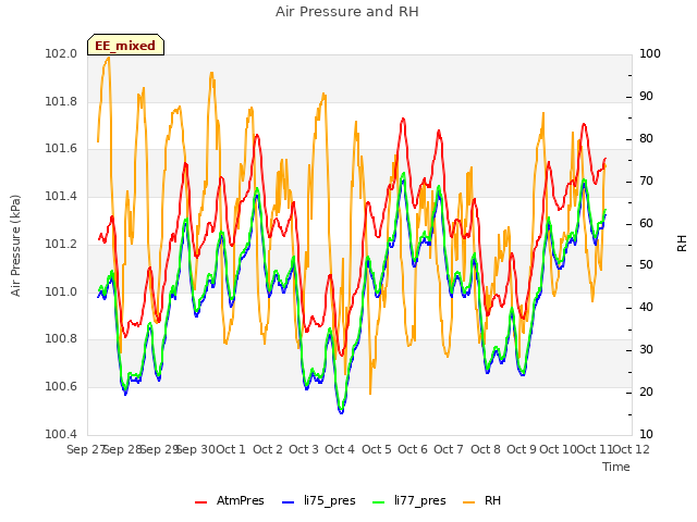 plot of Air Pressure and RH