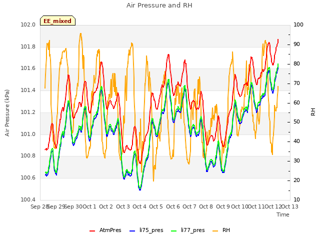 plot of Air Pressure and RH