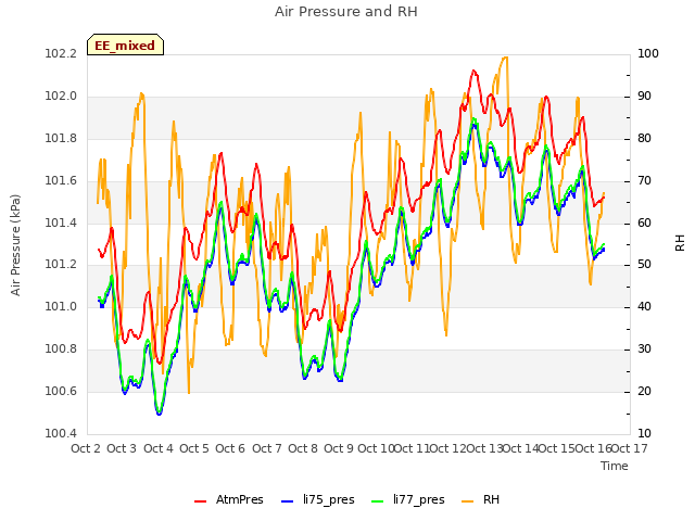 plot of Air Pressure and RH