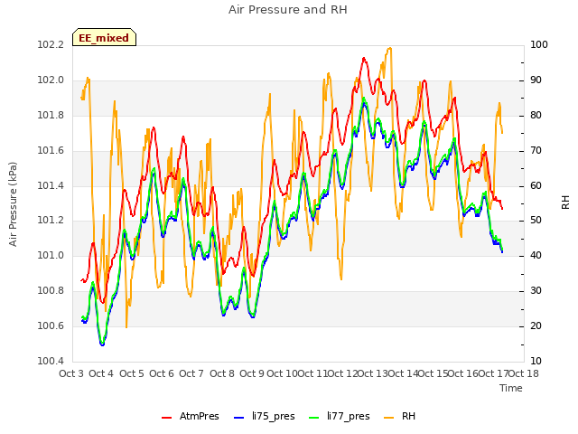 plot of Air Pressure and RH