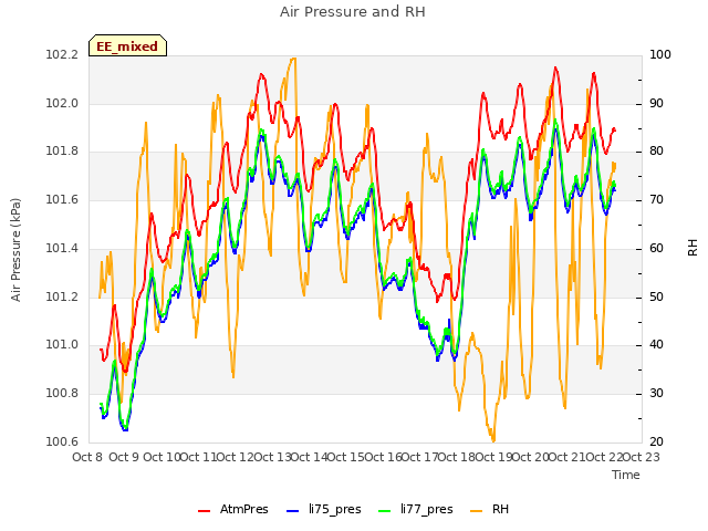 plot of Air Pressure and RH