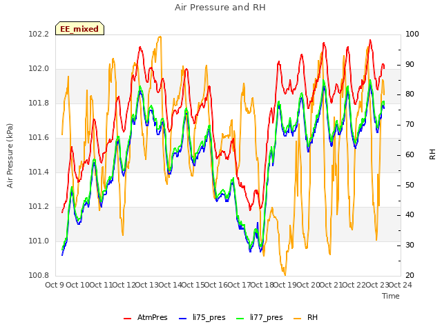 plot of Air Pressure and RH