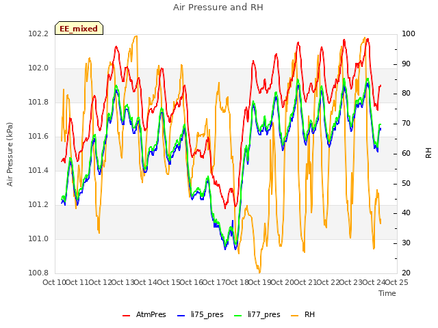 plot of Air Pressure and RH