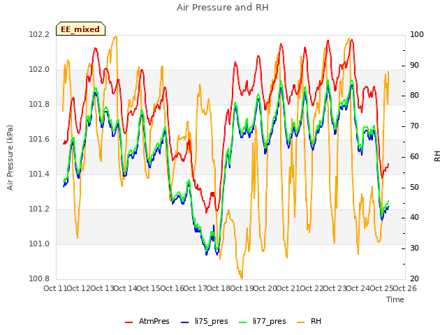 plot of Air Pressure and RH