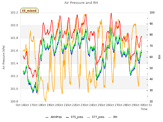 plot of Air Pressure and RH