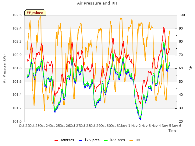 plot of Air Pressure and RH