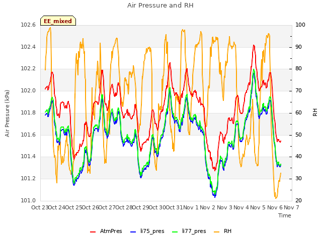 plot of Air Pressure and RH