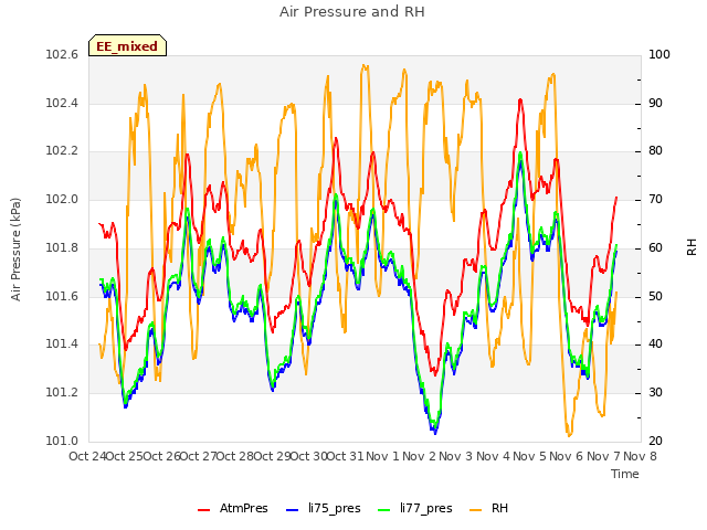 plot of Air Pressure and RH