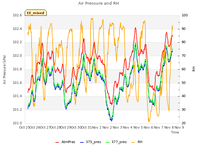 plot of Air Pressure and RH