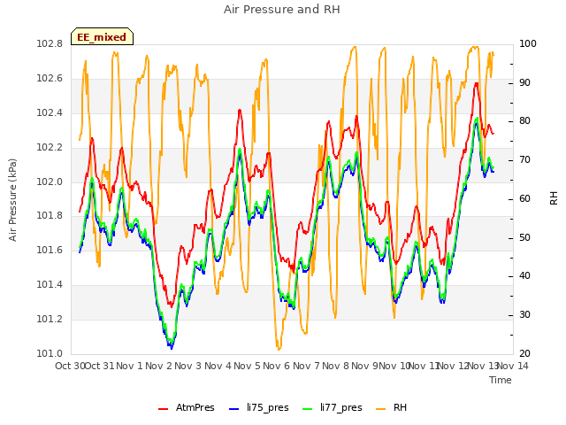 plot of Air Pressure and RH