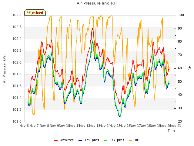 plot of Air Pressure and RH