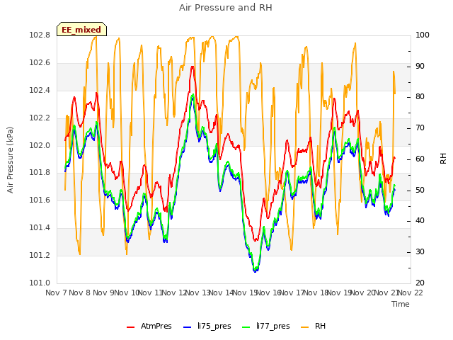 plot of Air Pressure and RH