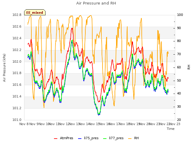 plot of Air Pressure and RH