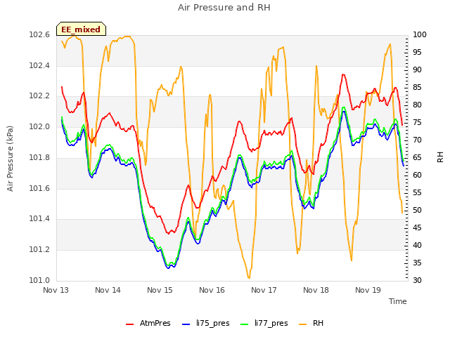 plot of Air Pressure and RH