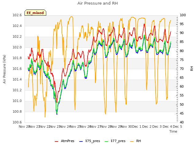 plot of Air Pressure and RH