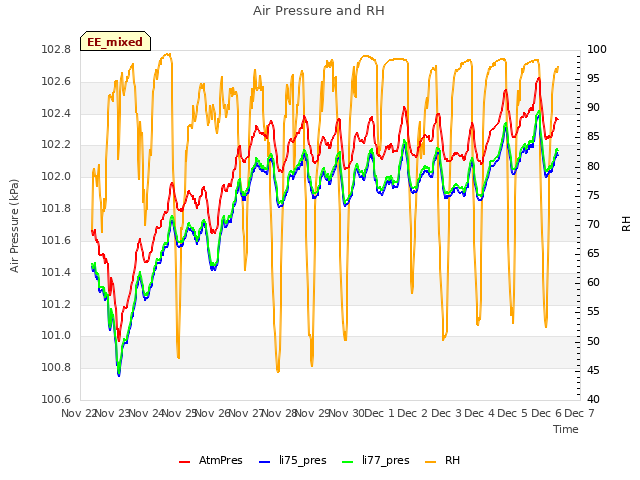 plot of Air Pressure and RH