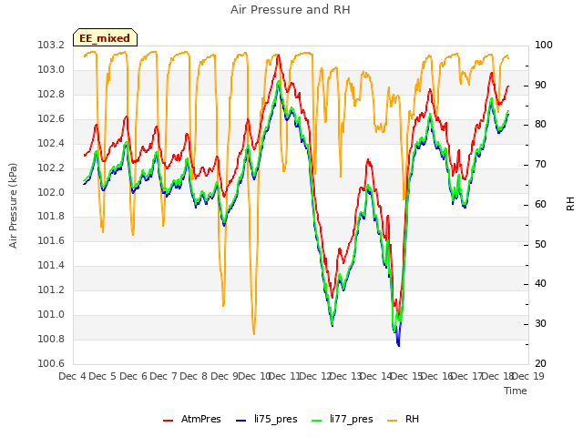 plot of Air Pressure and RH