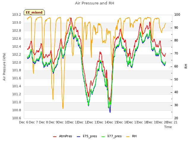 plot of Air Pressure and RH