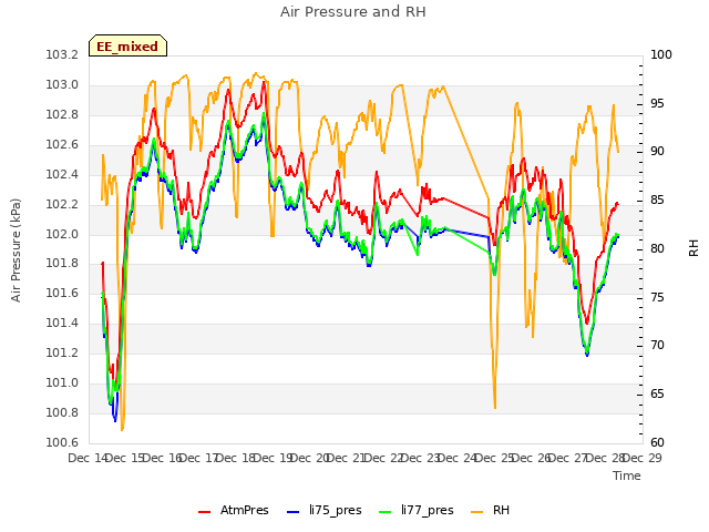 plot of Air Pressure and RH