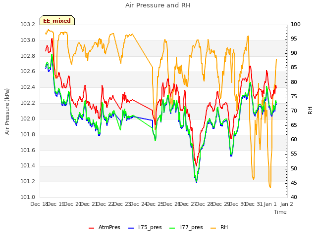 plot of Air Pressure and RH
