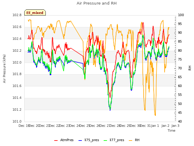 plot of Air Pressure and RH